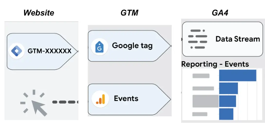 GTM and GA4